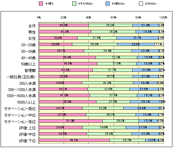 Ｑ：　あなたは、「（以前よりも）賃金・処遇の格差が拡大した」と感じていますか？