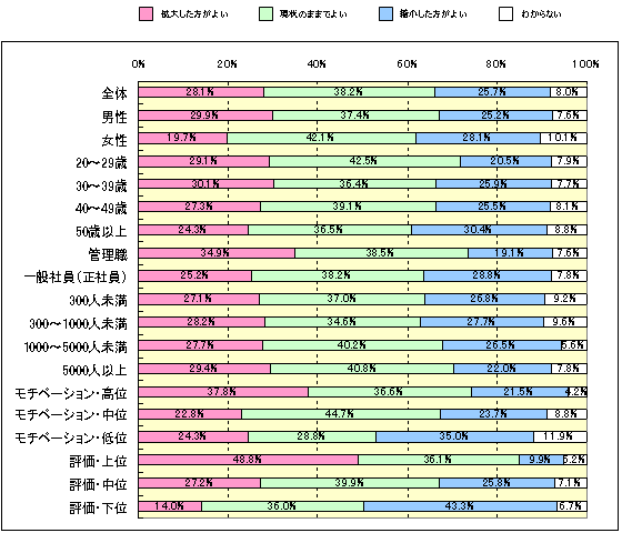 Ｑ：　あなたは、「正社員の間」で、賃金・処遇の格差が拡大していることについて、どのように思いますか？