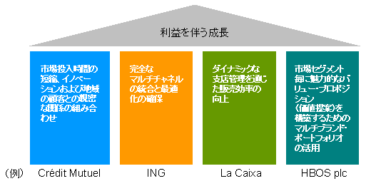 持続的成長をもたらした4つの柱 