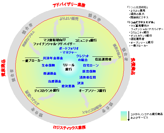 新たな流通戦略とビジネスモデル