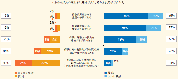 保険に対する顧客の認識