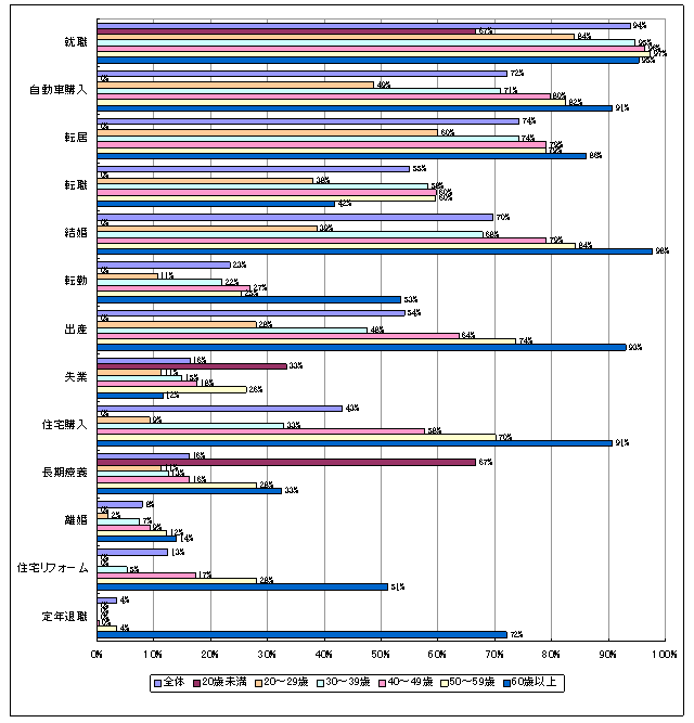 ライフイベントの経験割合（回答者年齢別）