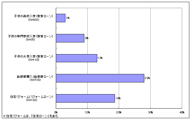 ライフイベントと各種目的型ローンとの相関 