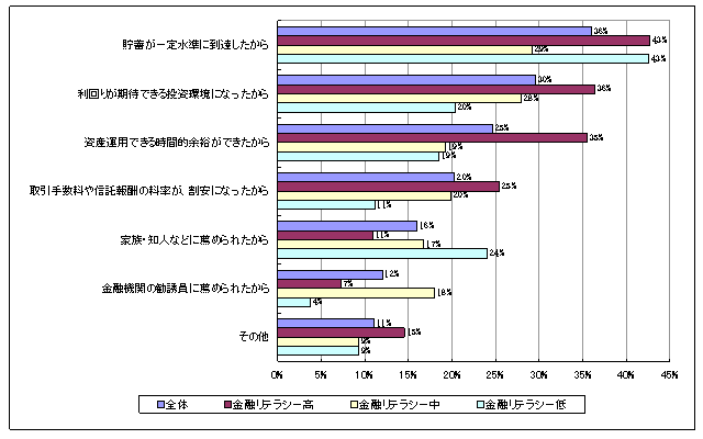 資産運用商品の購入理由（金融リテラシー分類）