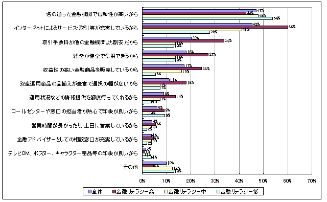 資産運用商品を購入した金融機関の選定基準（金融リテラシー分類）