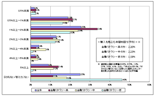 購入を見込む低リスク運用商品の年間利回り（金融リテラシー分類）