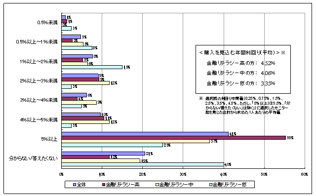 購入を見込む高利回り運用商品の年間利回り（金融リテラシー分類）