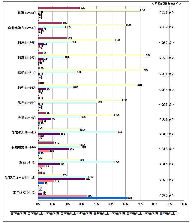 各ライフイベントの経験年齢の比率