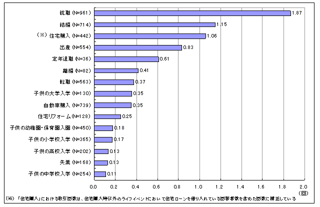 ライフイベント毎の1人あたり平均金融取引件数 