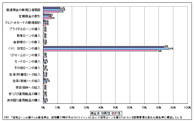 住宅購入時における金融取引の経験割合（性別）