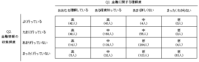 金融に関する理解度と金融情報の収集頻度