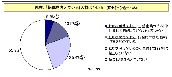 【図表1-1】 現在、「転職を考えている」人材