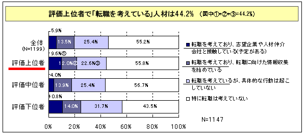 【図表1-2】 評価レベル別の「転職を考えている」人材