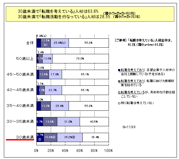 【図表1-3】 年代別の「転職を考えている」人材