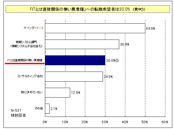 【図表1-4】「ITと直接関係の無い異業種」への転職希望者は、3割