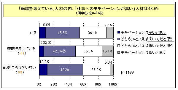 【図表1-5】現在、転職を考えている人材の内、「仕事へのモチベーションが高い」人材は、5割近く（48.6%）