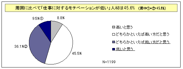 【図表1-6】周囲に比べて「仕事に対するモチベーションが低い」人材