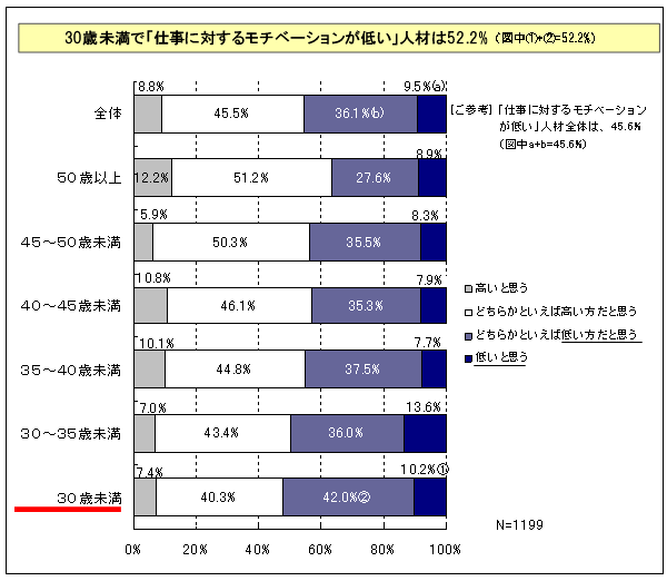 【図表1-7】 年代別の「仕事に対するモチベーションが低い」人材