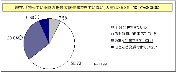 【図表2-1】 現在、「自身の保有能力を発揮できていない」人材