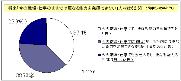 【図表2-2】将来、「今の職場・仕事のままではさらなる能力を発揮できない」人材
