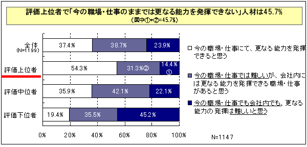 【図表2-3】評価レベル別の「今の職場・仕事のままでは能力を発揮できない」人材