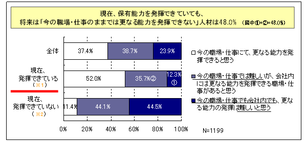 【図表2-4】 保有能力の発揮状況別の 「今の職場・仕事のままではさらなる能力を発揮できない」人材 