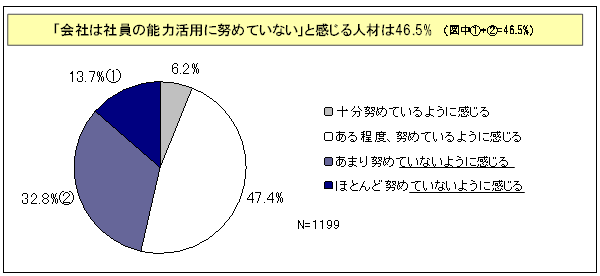 【図表2-5】 「会社は社員の能力活用に努めていない」 と感じている人材