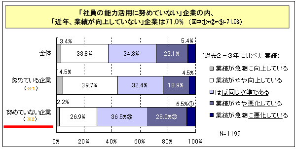 【図表2-6】 社員の能力活用への努力別の「近年の企業業績」