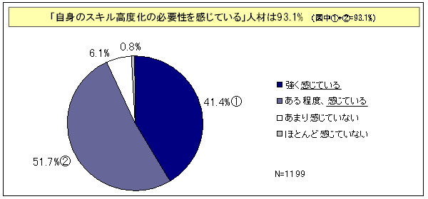 【図表3-1】 「自身のスキル高度化の必要性を感じている」人材