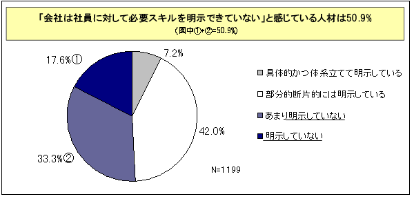【図表3-2】「会社は社員に対して必要スキルを明示できていない」と感じている人材