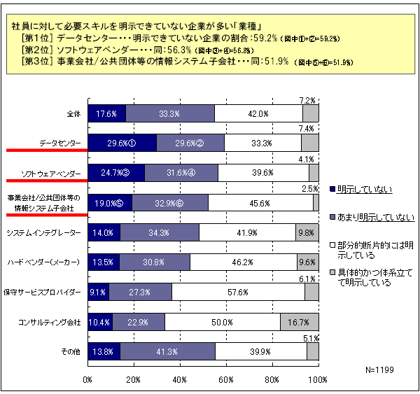 【図表3-3】 業種別の「社員に対する必要スキルの明示・非明示」