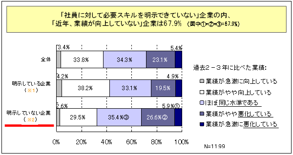 【図表3-4】 社員に対する必要スキルの明示・非明示別の「近年の企業業績」