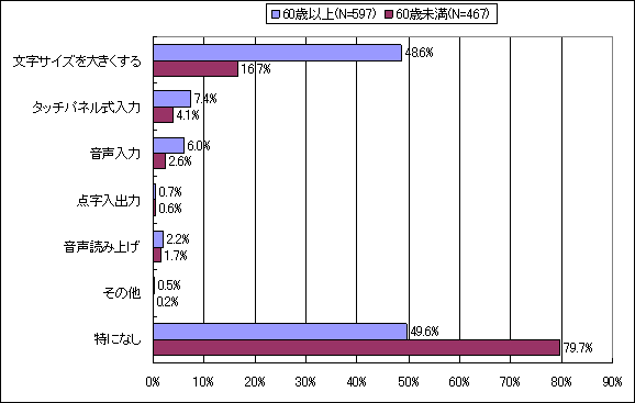 【図表10-1】 自宅のパソコンで使用しているユーザー補助機能