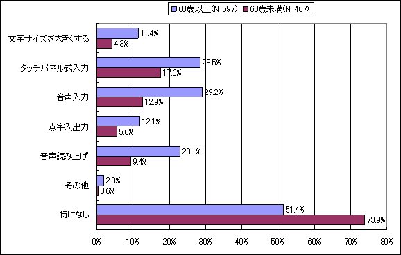 【図表10-2】 今後使用したいユーザー補助機能