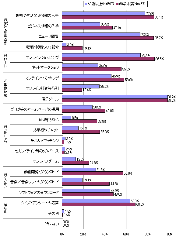 【図表11-1】 インターネットの利用用途