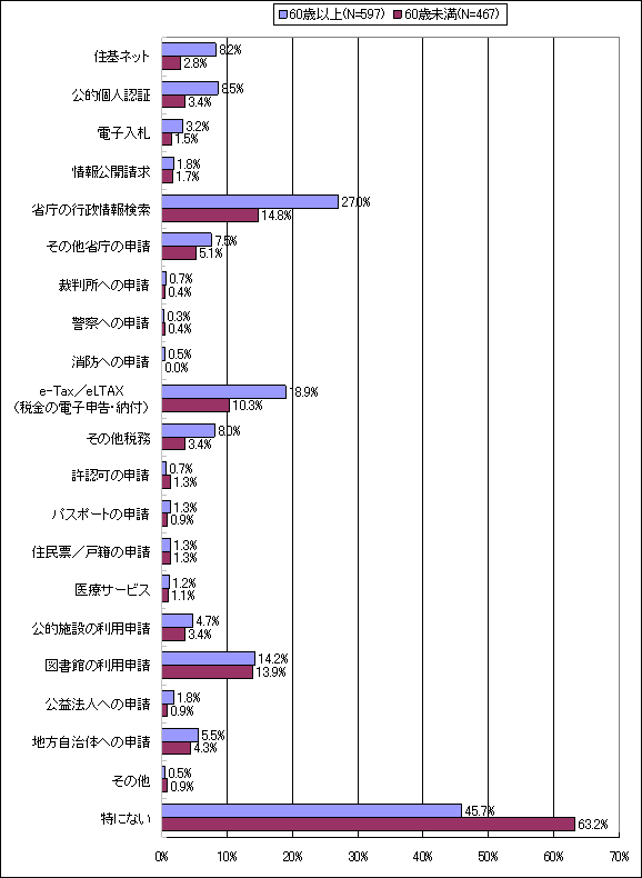 【図表12-1】 これまでに利用したことのある公的機関の行うインターネットサービス