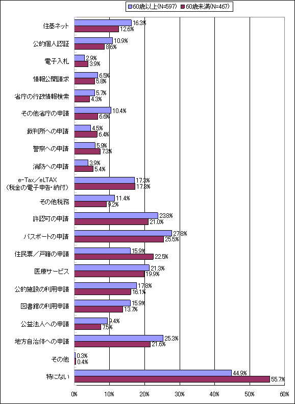 【図表12-2】 今後利用したい、または提供を期待する公的機関のインターネットサービス