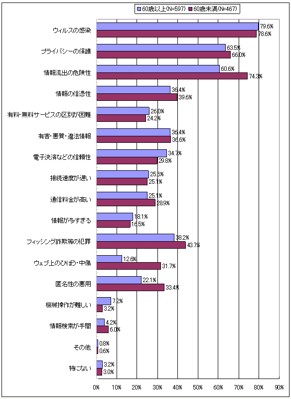 【図表13-1】 インターネットを利用する際に感じる不安・不満