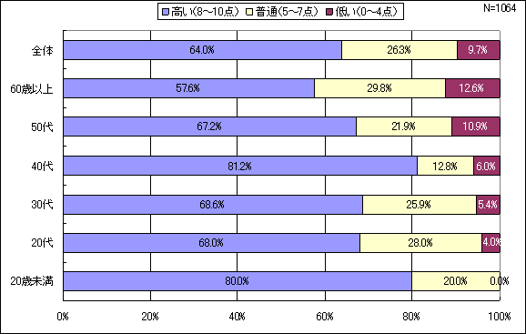 【図表1-1】コンピュータ・リテラシーレベル