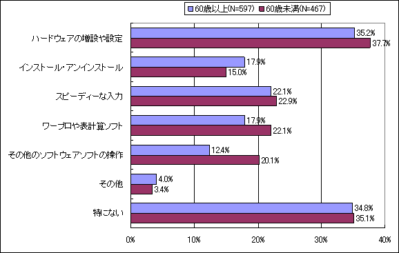 【図表1-2】 今後習得・達成したいパソコンに関する能力