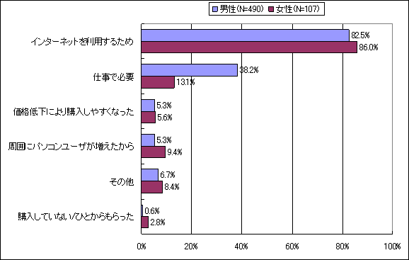 【図表2-1】　自宅パソコンを購入したきっかけ