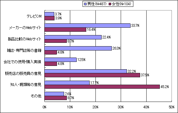 【図表3-1】　自宅のパソコン購入にあたって主に参考にしたもの