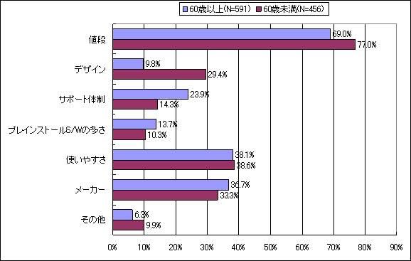 【図表4-1】 自宅のパソコン購入にあたって選定の決め手