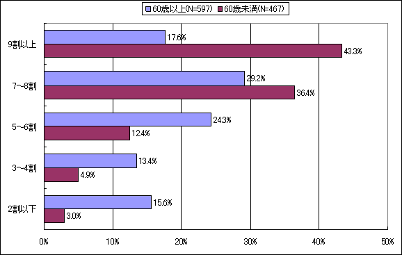 【図表5-1】 同世代の知人・親類等で自宅にパソコンを所有している人の割合