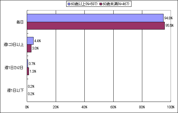 【図表5-2】　日常生活におけるパソコン使用頻度