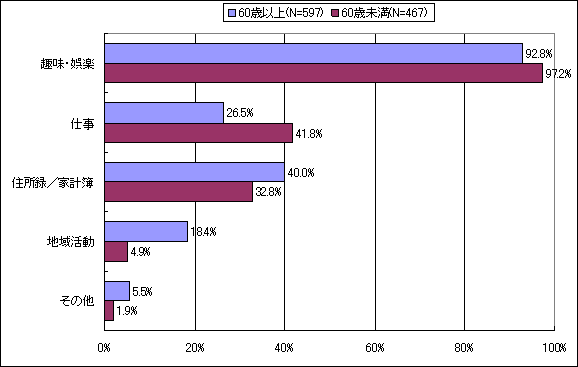 【図表6-1】 自宅パソコンの主な用途