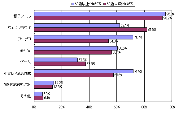 【図表7-1】 自宅のパソコンで利用しているソフトウェア等