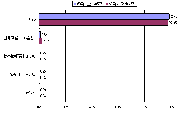 【図表8-1】 インターネットを利用する際に、最も利用頻度の高い機器