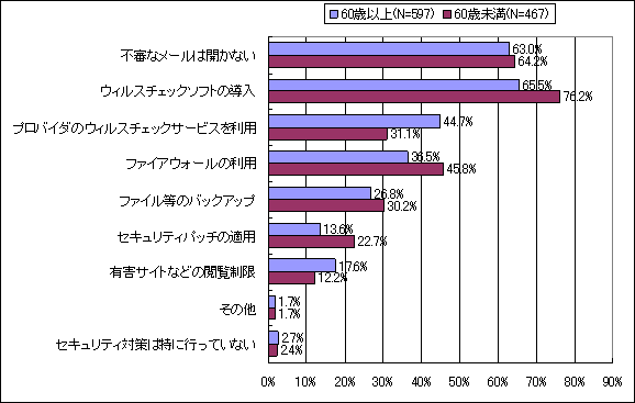 【図表9-1】 自宅のパソコンで利用・実施しているセキュリティ対策