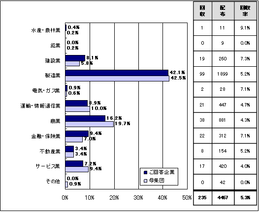 ＜分布（業種別）＞